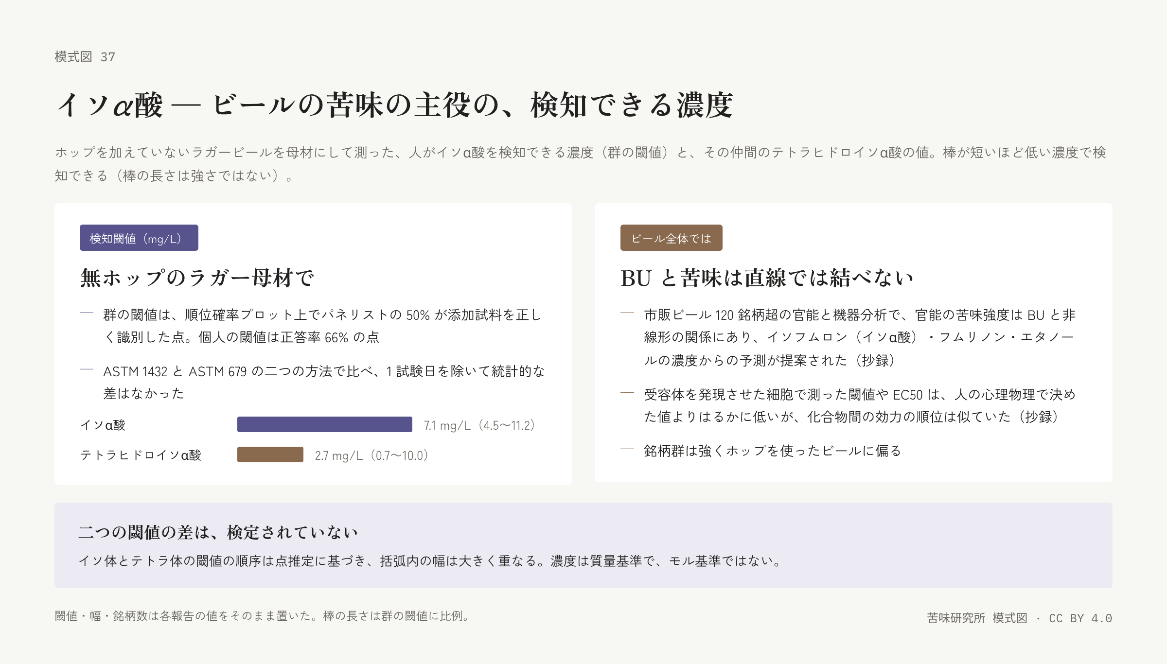 左の札は二本の横棒(イソα酸とテトラヒドロイソα酸)と、群の閾値の定義、二つの方法の比較の二行。右の札はビール全体での BU との関係、細胞と人の閾値の違い、銘柄群の偏りの三行。下に「二つの閾値の差は検定されていない」の帯。