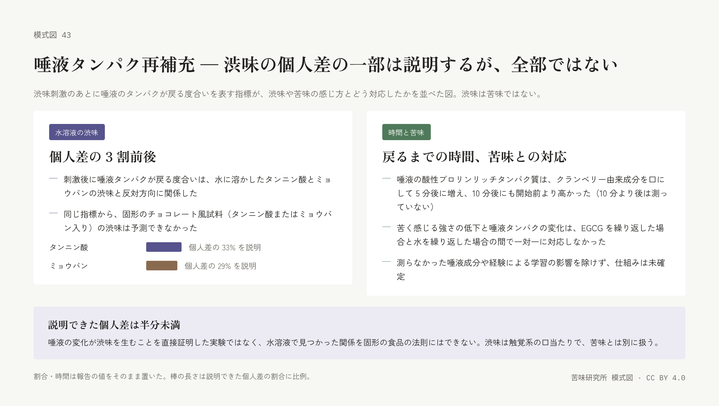 左の札は二本の横棒（タンニン酸、ミョウバン）で説明できた個人差の割合と、反対方向の関係、固形試料では予測できないことの二行。右の札は回復までの時間、苦味との対応、仕組みが未確定であることの三行。下に「説明できた個人差は半分未満」の帯。