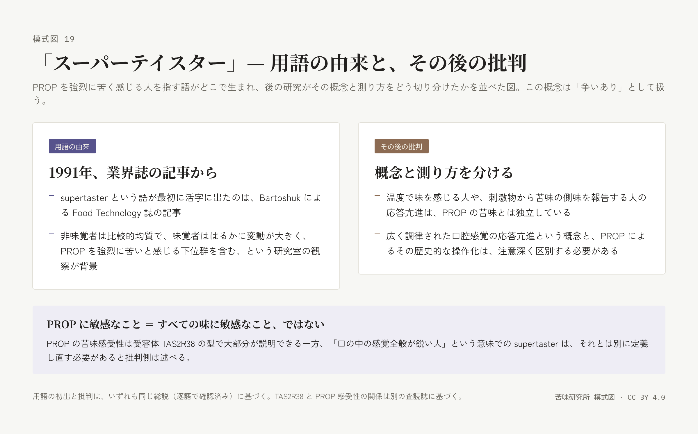左右二枚の札。左は「用語の由来」で二行、右は「その後の批判」で二行。下に「PROP に敏感なこと＝すべての味に敏感なこと、ではない」の帯。