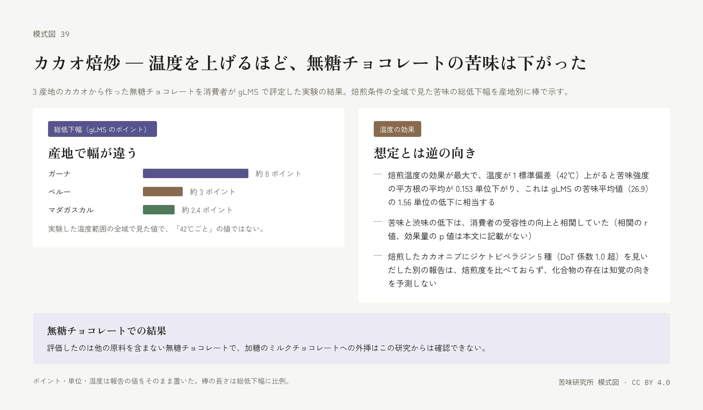左の札は三本の横棒（ガーナ、ペルー、マダガスカル）と、全域の値であって 42℃ごとの値ではないという注記。右の札は温度の効果の大きさ、受容性との相関、別の報告の化合物の存在が向きを予測しないことの三行。下に「無糖チョコレートでの結果」の帯。