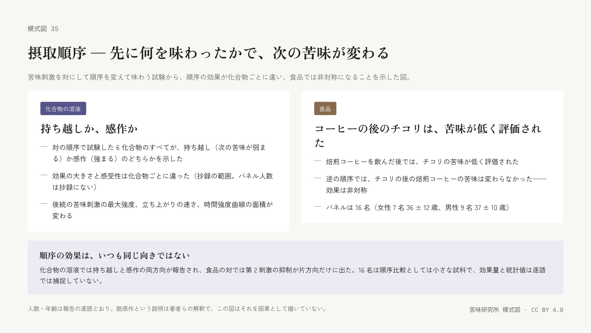 左右二枚の札。左は「化合物の溶液」の札で、持ち越しと感作、化合物ごとの違い、変わる指標の三行。右は「食品」の札で、コーヒーの後のチコリ、逆順で変わらないこと、パネルの人数と年齢の三行。下に「順序の効果はいつも同じ向きではない」の帯。