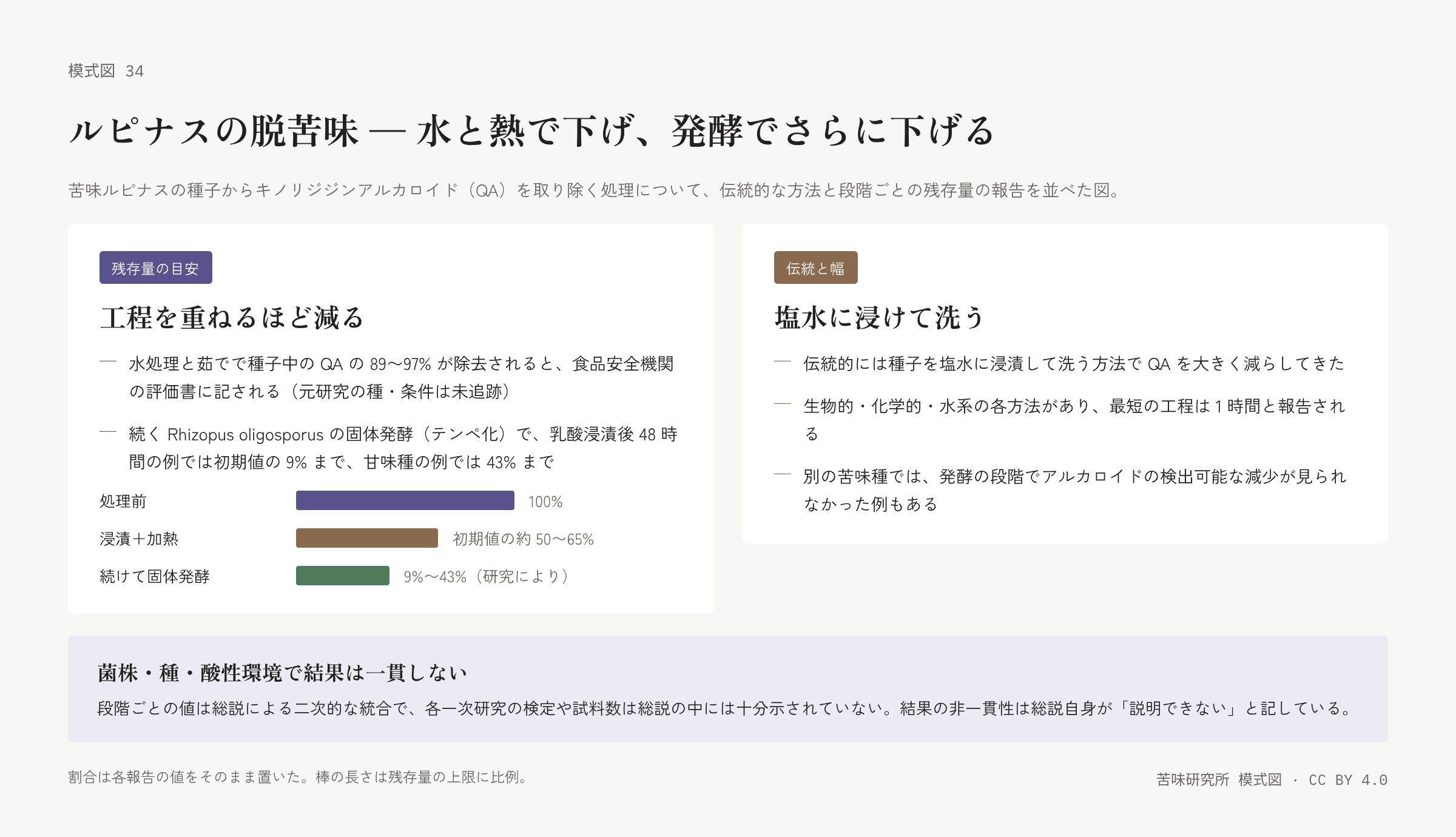 左の札は三本の横棒（処理前、浸漬と加熱、続けて固体発酵）で、右に残存量の範囲。その下に評価書の除去率、固体発酵の例の二行。右の札は伝統的な塩水浸漬、方法の種類と最短 1 時間の工程、減らなかった例の三行。下に「菌株・種・酸性環境で結果は一貫しない」の帯。
