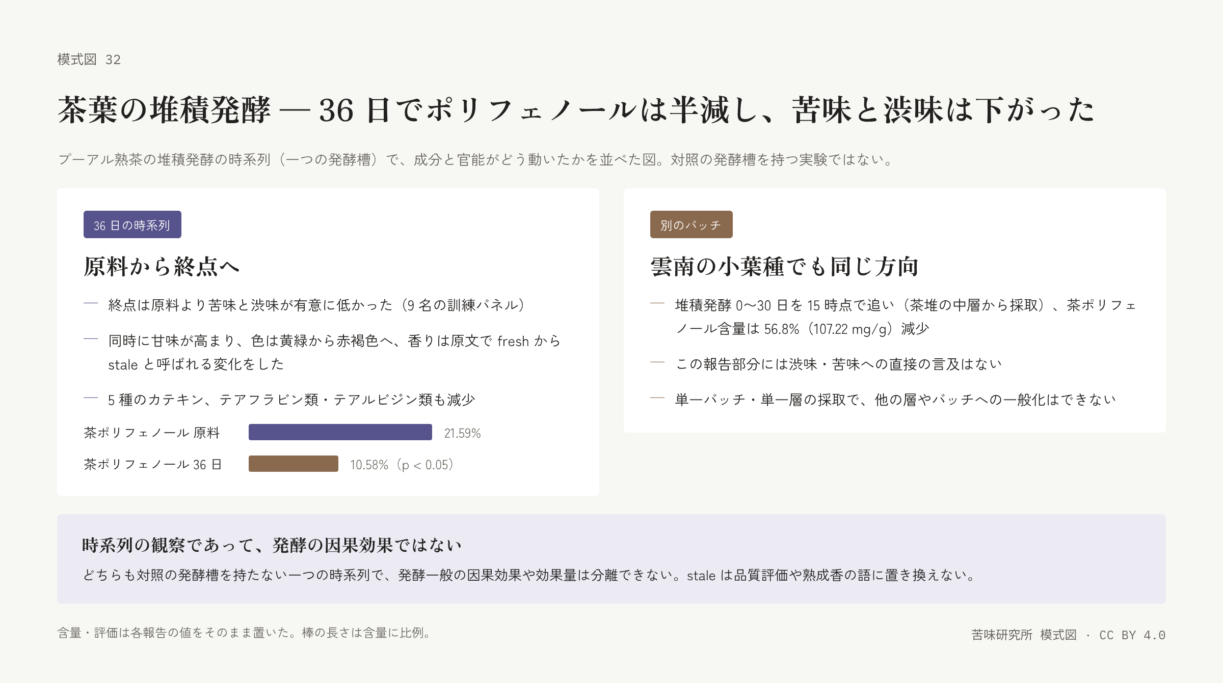 堆積発酵の模式図。左に 36 日の時系列で苦味・渋味が下がり甘味が上がった札、中央に茶ポリフェノールの原料と終点の棒、右に別のバッチの減少率。帯には単一バッチの時系列で因果ではないという限定。